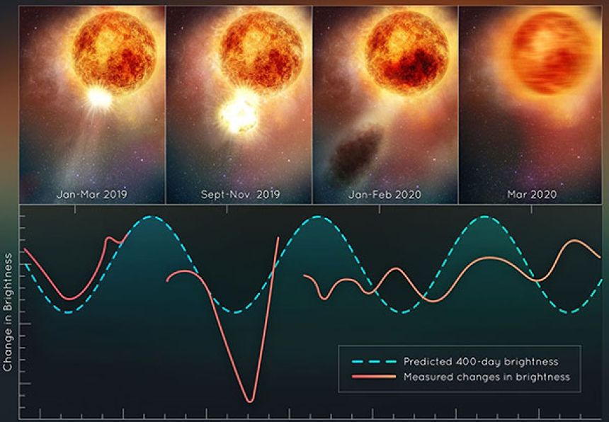 ベテルギウスの隣に隠れた相棒を発見！謎の減光の正体がついに判明か